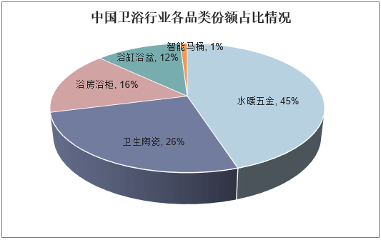 2024年卫浴行业发展现状分析：广东省是我最大的卫浴生产基地