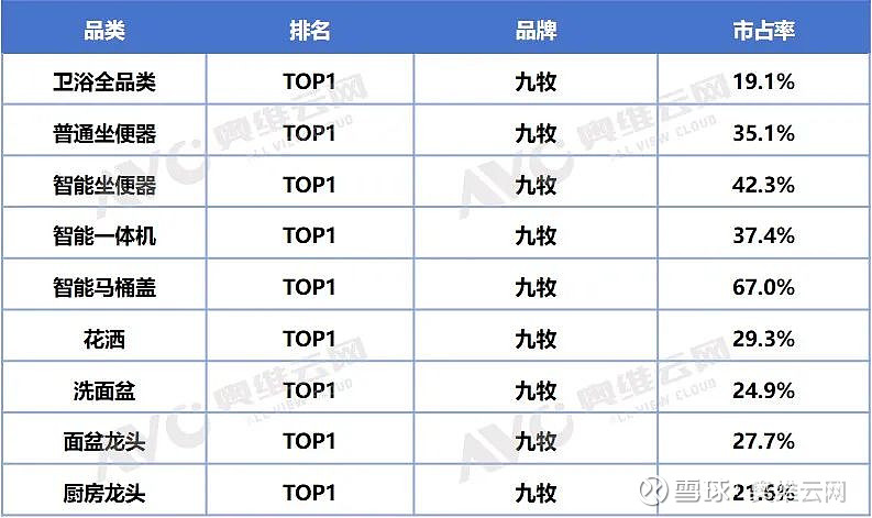 国货首选！引领新质生产力九牧市占率领跑(图2)