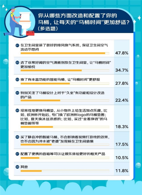 千名男性调研揭秘观赛新方式 超四成已婚男球迷因欧洲杯延长“马桶时间”(图2)