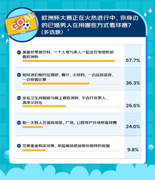 千名男性调研揭秘观赛新方式 超四成已婚男球迷因欧洲杯延长“马桶时间”(图3)