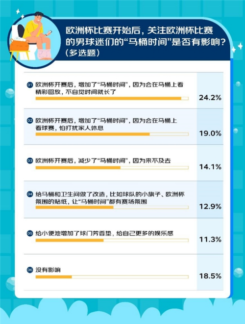 千名男性调研揭秘观赛新方式 超四成已婚男球迷因欧洲杯延长“马桶时间”(图4)