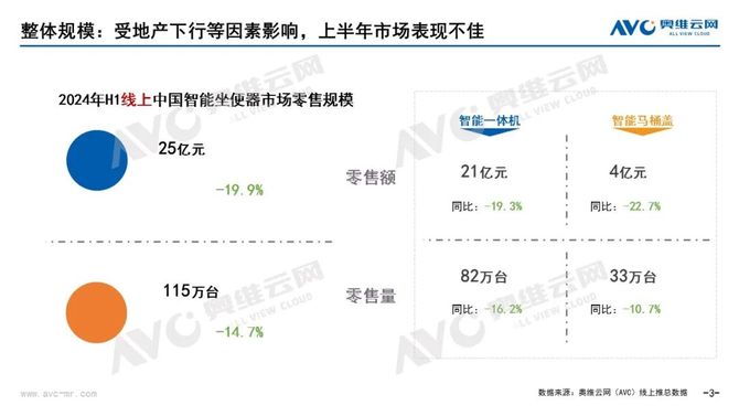 2024上半年智能马桶销额25亿同比下滑199%