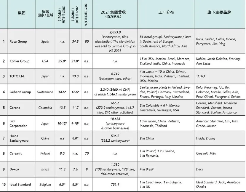 亚洲品牌盛会：惠达卫浴蝉联《亚洲品牌500强》榜单(图3)