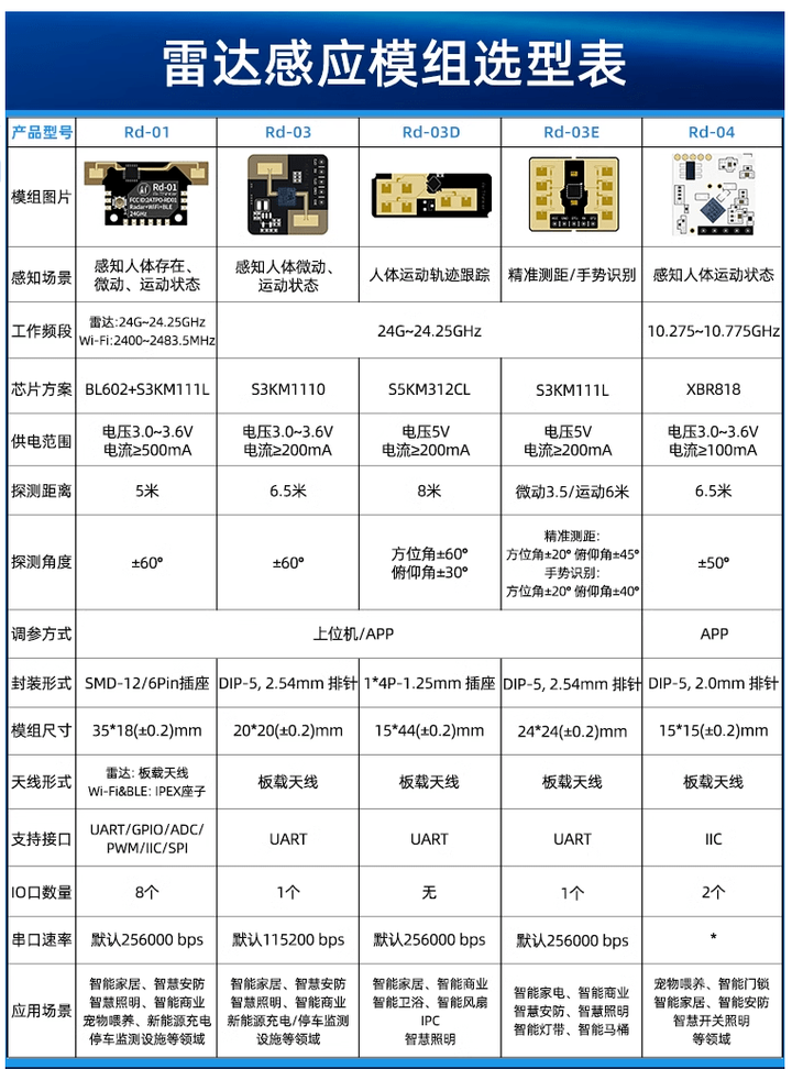 安信可24G、10G毫米波雷达模组怎么选？