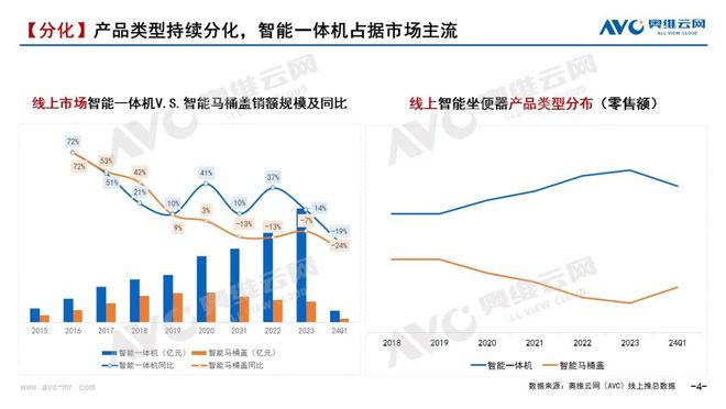 【季报】2024年一季度智能坐便器市场总结：变革中的智能马桶