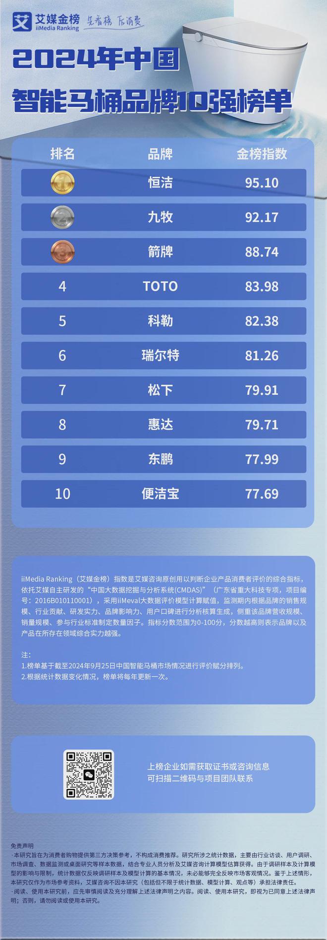 艾媒金榜 2024年中国智能马桶品牌10强榜单