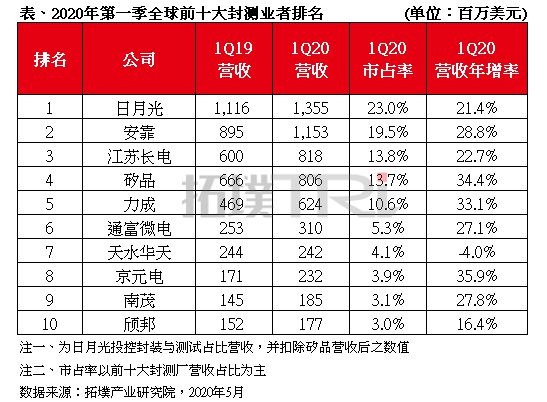群雄竞逐先进封装