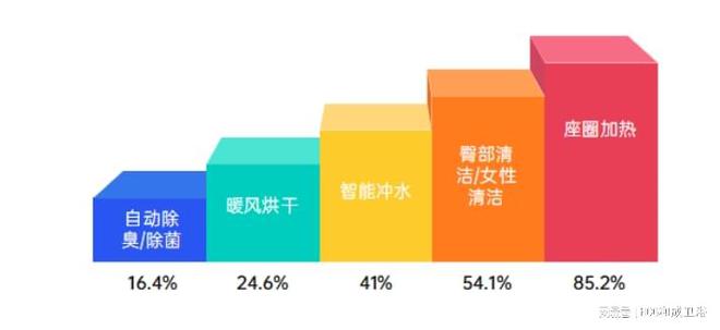 2023年最值得购买的智能马桶有哪些？(图3)