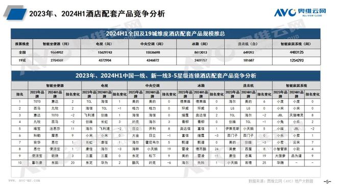 千万级酒店市场换新要“治理”的不止电视 热文洞察(图5)