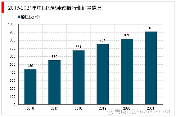 2023卫浴行业市场发展趋势分析： 智能化卫浴产品成为消费者新偏好(图4)