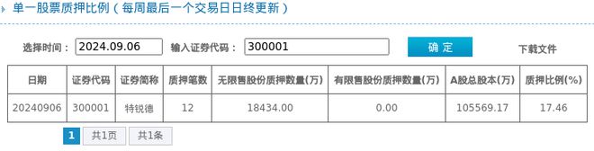 特锐德股东质押占比1746%质押市值约3211亿元