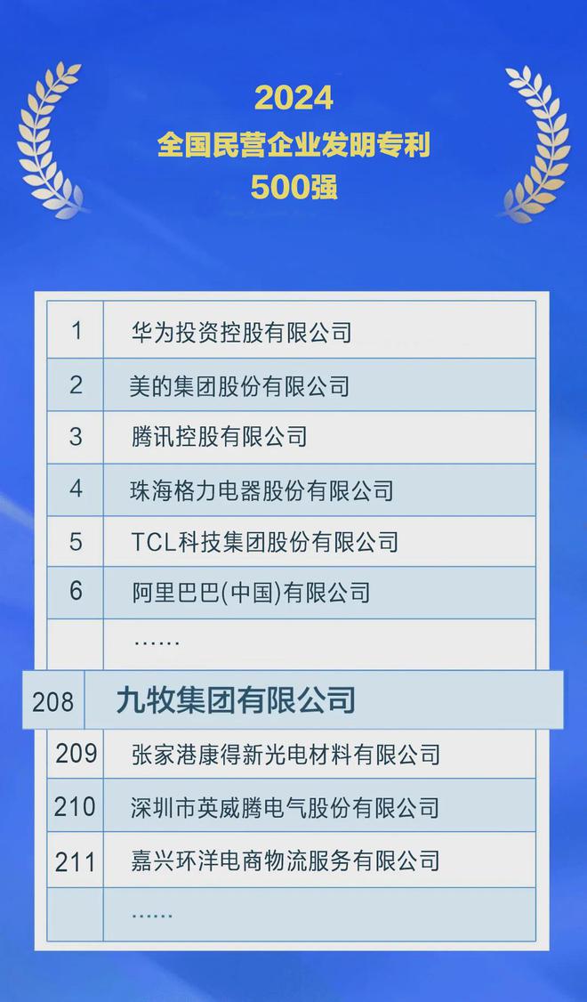 九牧入选“2024全国民营企业发明专利500强”！