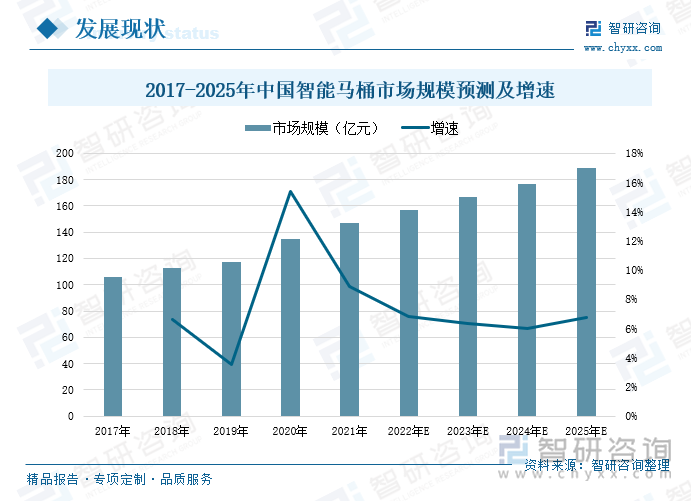2023年中国智能卫浴发展现状分析：传统卫浴替代空间充足新品上市进程持续加快[图](图6)