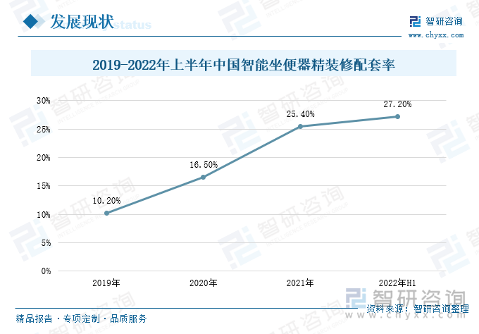 2023年中国智能卫浴发展现状分析：传统卫浴替代空间充足新品上市进程持续加快[图](图7)