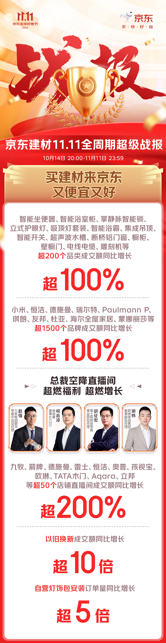 京东1111智能家居大受欢迎 JC系列成交额环比提升36倍