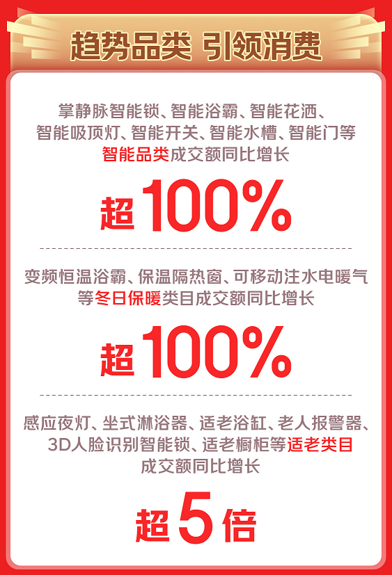 京东1111建材贴心服务获认可 以旧换新成交额增长超10倍(图3)