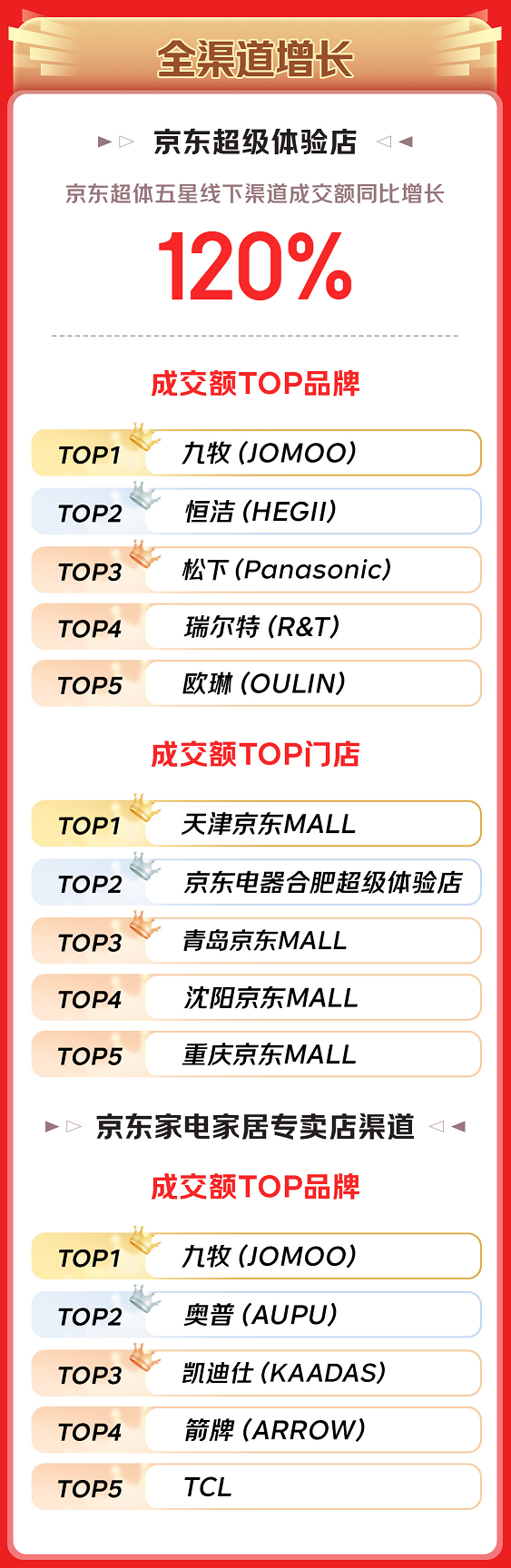 京东1111建材贴心服务获认可 以旧换新成交额增长超10倍(图4)