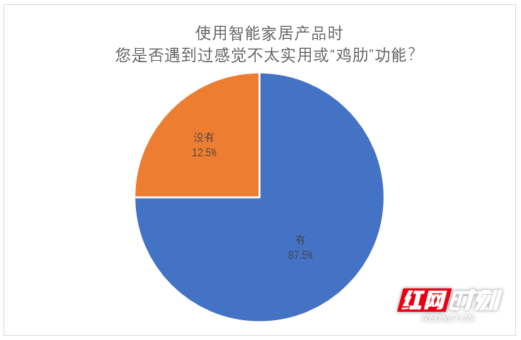 智能家居产品“鸡肋”功能引热议 八成网友直呼“不太实用”(图2)