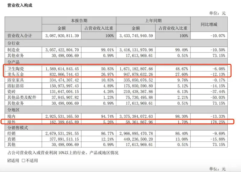 箭牌家居：上半年净利暴跌77%价格战导致预期悲观
