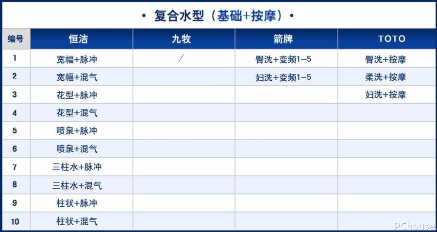4款智能马桶大横评！清洗舒适才是王道(图3)