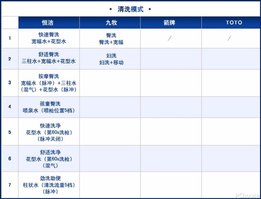 4款智能马桶大横评！清洗舒适才是王道(图4)