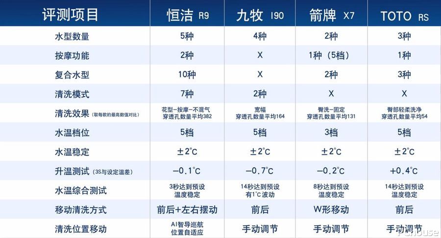 4款智能马桶大横评！清洗舒适才是王道(图14)