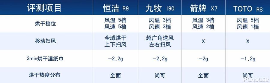 4款智能马桶大横评！清洗舒适才是王道(图18)