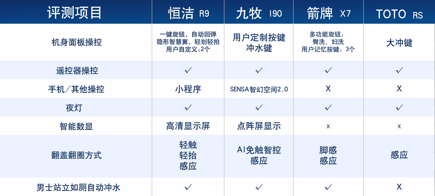 4款智能马桶大横评！清洗舒适才是王道(图25)