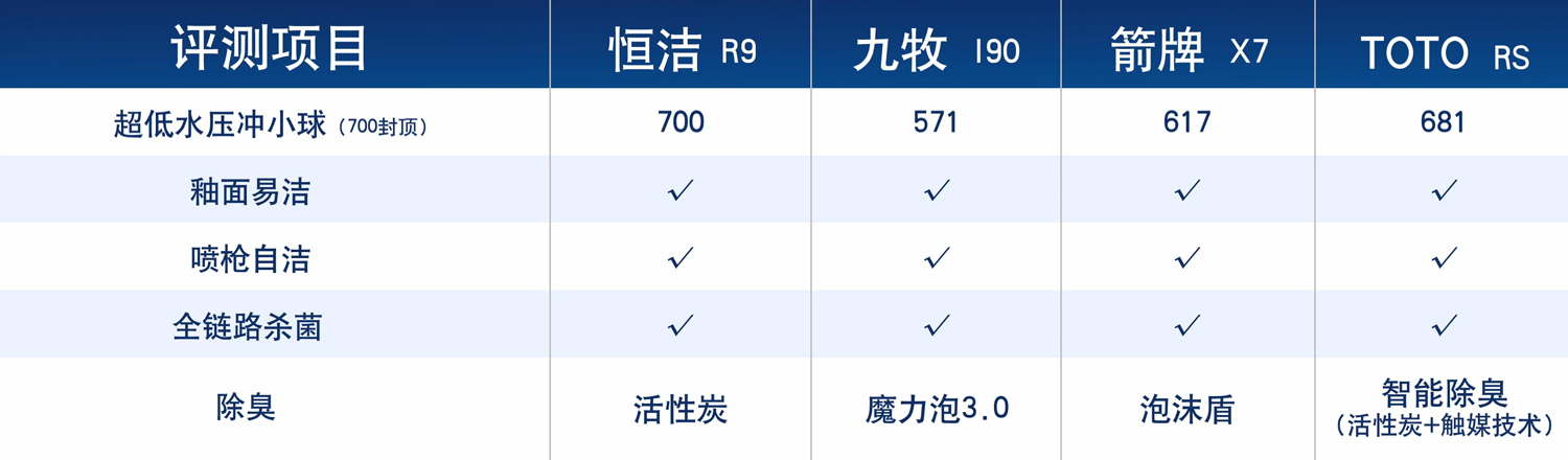 4款智能马桶大横评！清洗舒适才是王道(图24)
