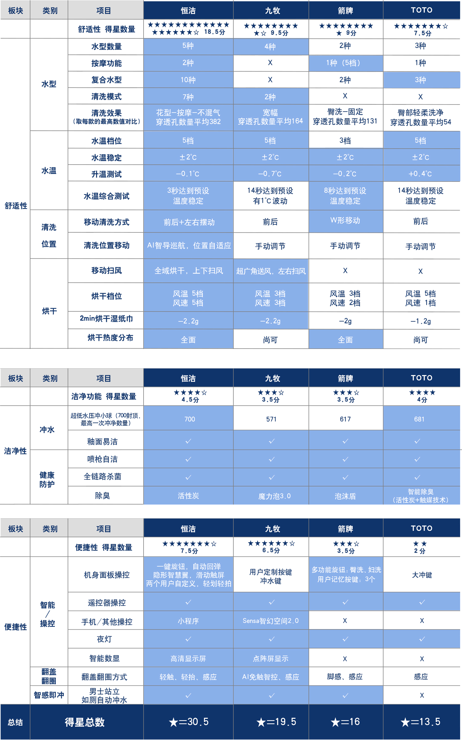 4款智能马桶大横评！清洗舒适才是王道(图26)