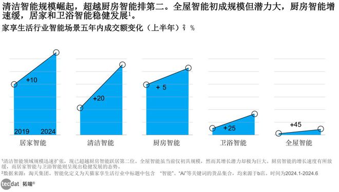 AI重塑智能家居 全屋智能潜力巨大清洁、卫浴快速崛起！