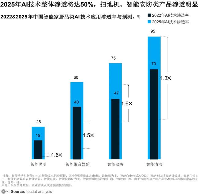 AI重塑智能家居 全屋智能潜力巨大清洁、卫浴快速崛起！(图6)