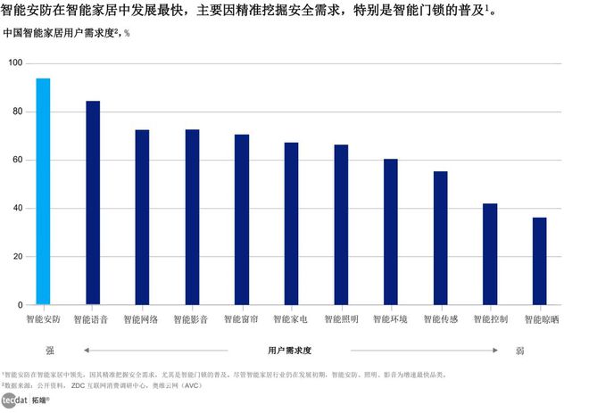 AI重塑智能家居 全屋智能潜力巨大清洁、卫浴快速崛起！(图7)