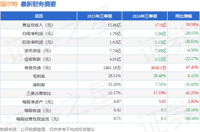 瑞尔特（002790）2024年三季报简析：增收不增利盈利能