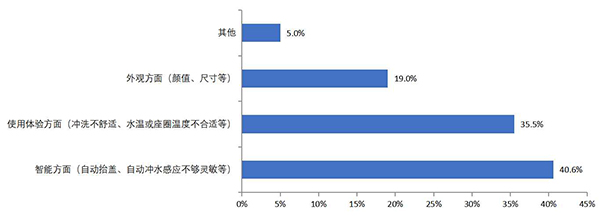 智能马桶焕新哪些问题最值得关注这份调研告诉你答案(图3)
