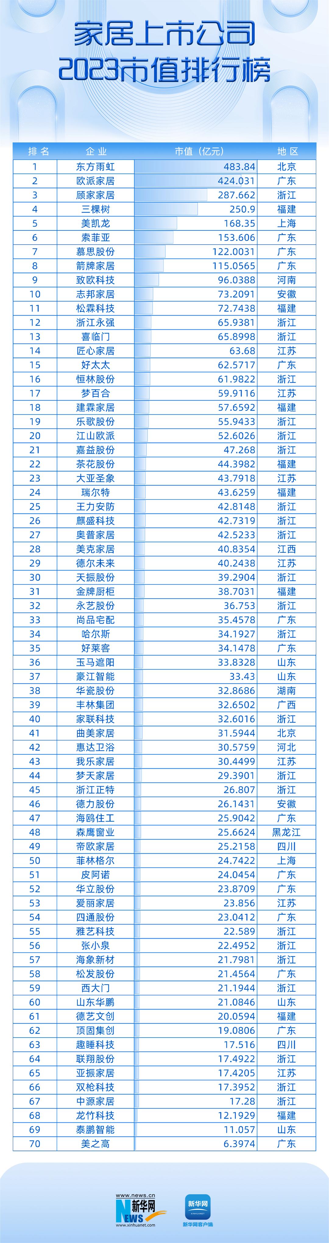 欧派家居、喜临门2023市值跌幅超4成跨境电商与智能家居成行
