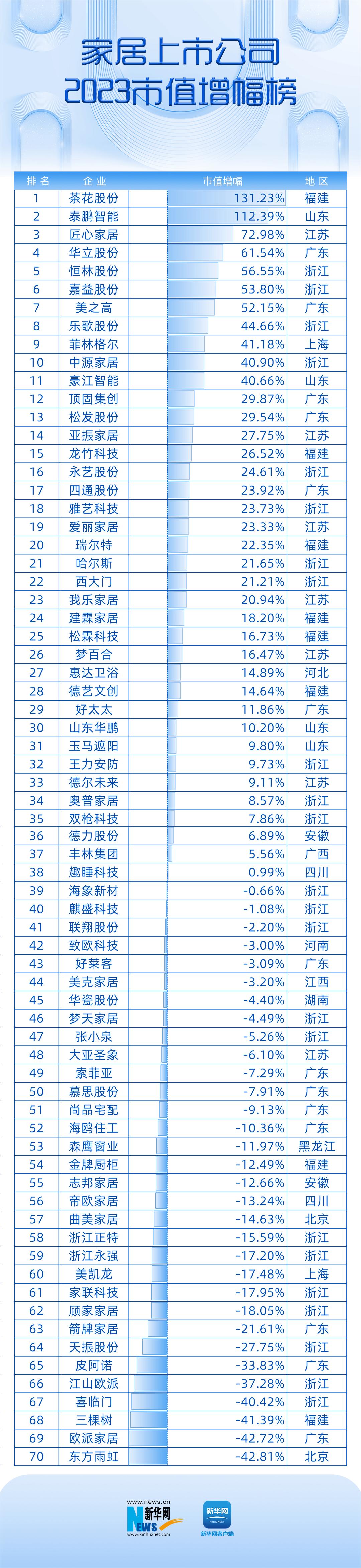 欧派家居、喜临门2023市值跌幅超4成跨境电商与智能家居成行业风口(图2)
