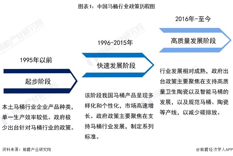 重磅！2023年中国及31省市马桶行业政策汇总、解读及发展目标分析 政策聚焦于智能马桶发展(图1)