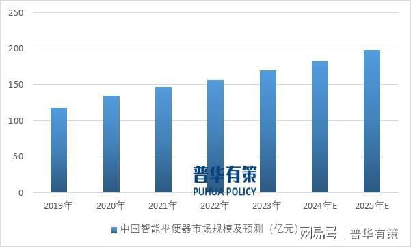 预计2025年智能马桶整体市场规模近200亿元