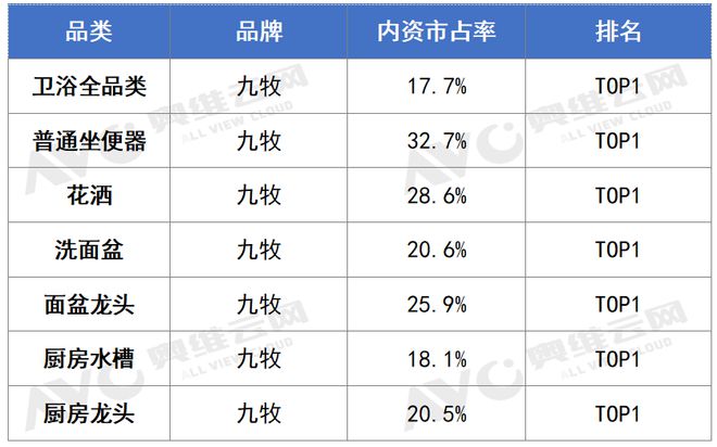 2024精装市场筑底企稳 头部国产卫浴乘势而上 热文洞察(图2)