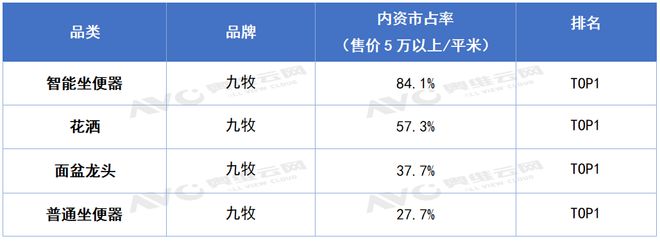 2024精装市场筑底企稳 头部国产卫浴乘势而上 热文洞察(图4)