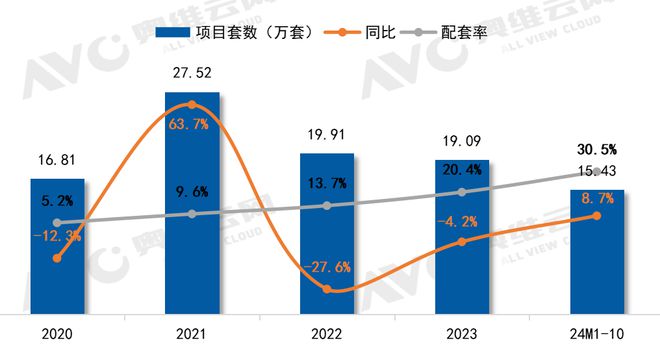 2024精装市场筑底企稳 头部国产卫浴乘势而上 热文洞察(图5)