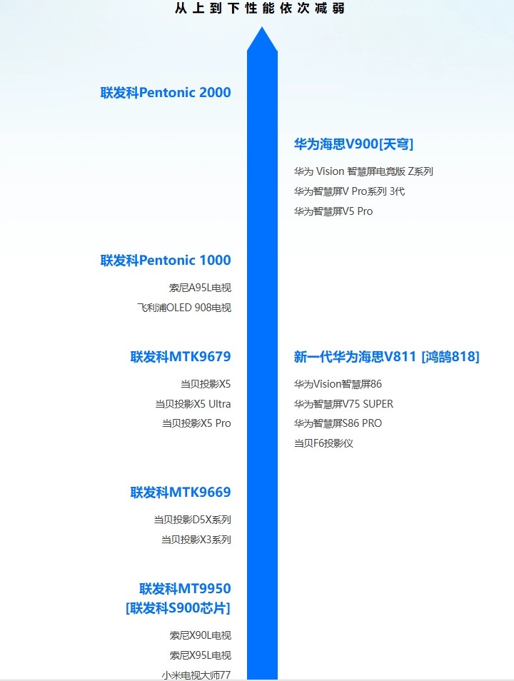 电视CPU一般选几核的？2024智能电视芯片性能排行榜(图2)