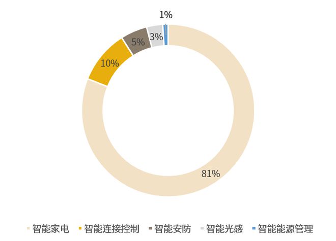 《2024年智能家居研究报告》三四线城市及农村市场需重点关注！(图2)