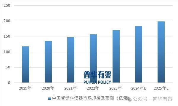 2025-2031年智能坐便器行业市场调研及发展趋势预测报告