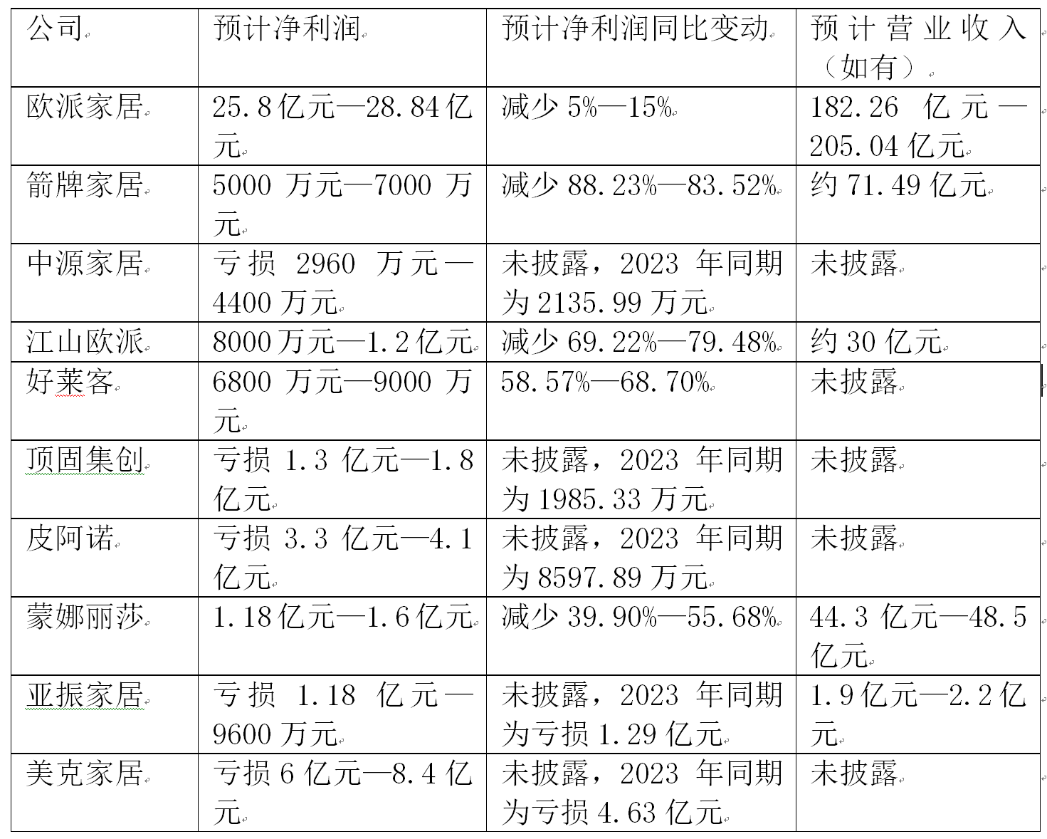 多家A股家居企业发布业绩预告：受市场竞争、计提损失等影响20