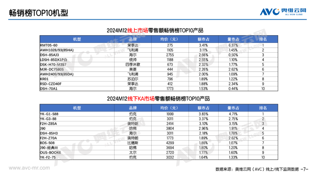 年报专题 2024年电即热式热水器市场总结(图6)