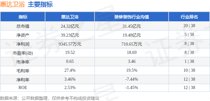 本周盘点（217-221）：惠达卫浴周跌169%主力资金合计净流出26652万元(图2)