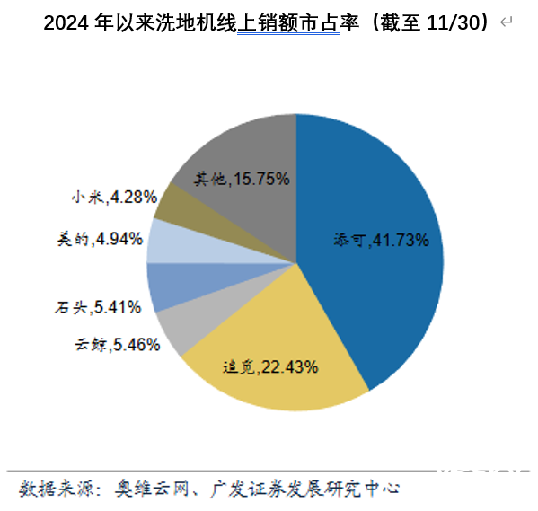 2024年洗地机年终盘点：多项创新技术不断涌现同时“以价换量”成主流(图2)