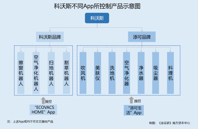 科沃斯：自称“添可”定位高端品牌背后 淘宝店铺多款产品售价或